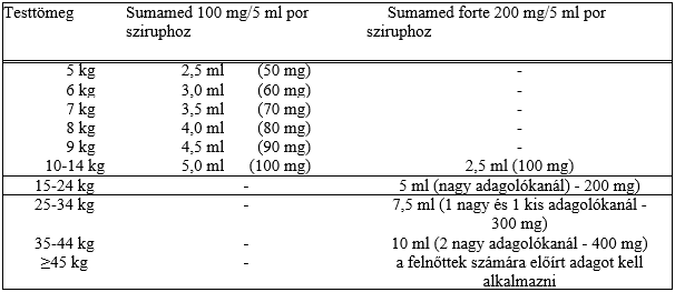 sumamed és ízületi kezelés)